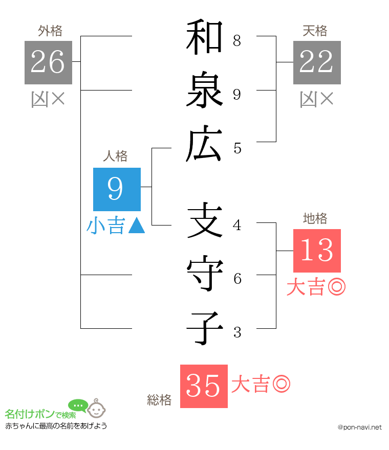 和泉広 支守子さんの姓名判断結果