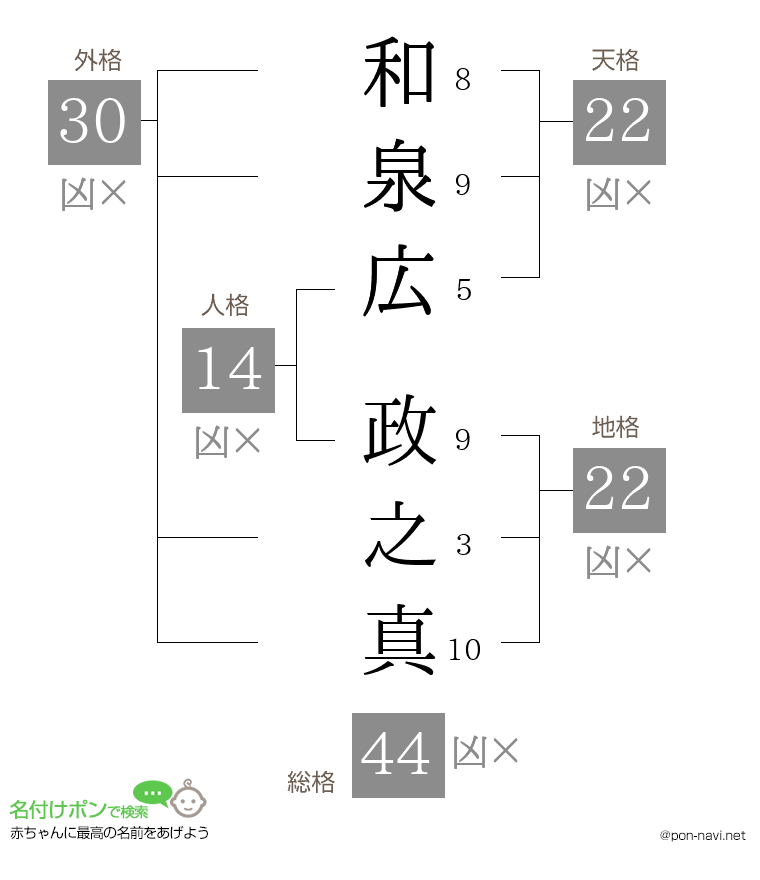 和泉広 政之真さんの姓名判断結果