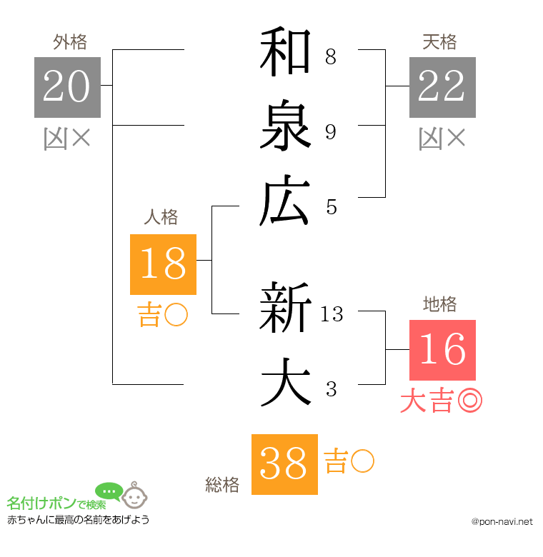 和泉広 新大さんの姓名判断結果