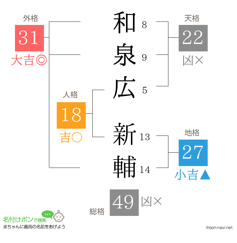 和泉広 新輔さんの姓名判断結果