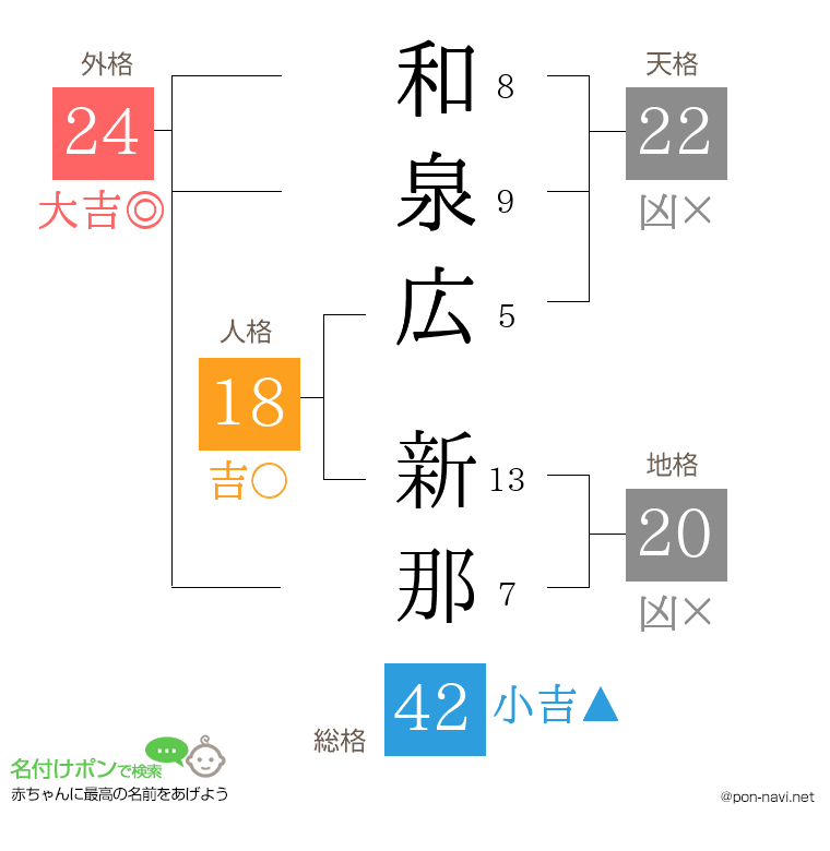 和泉広 新那さんの姓名判断結果