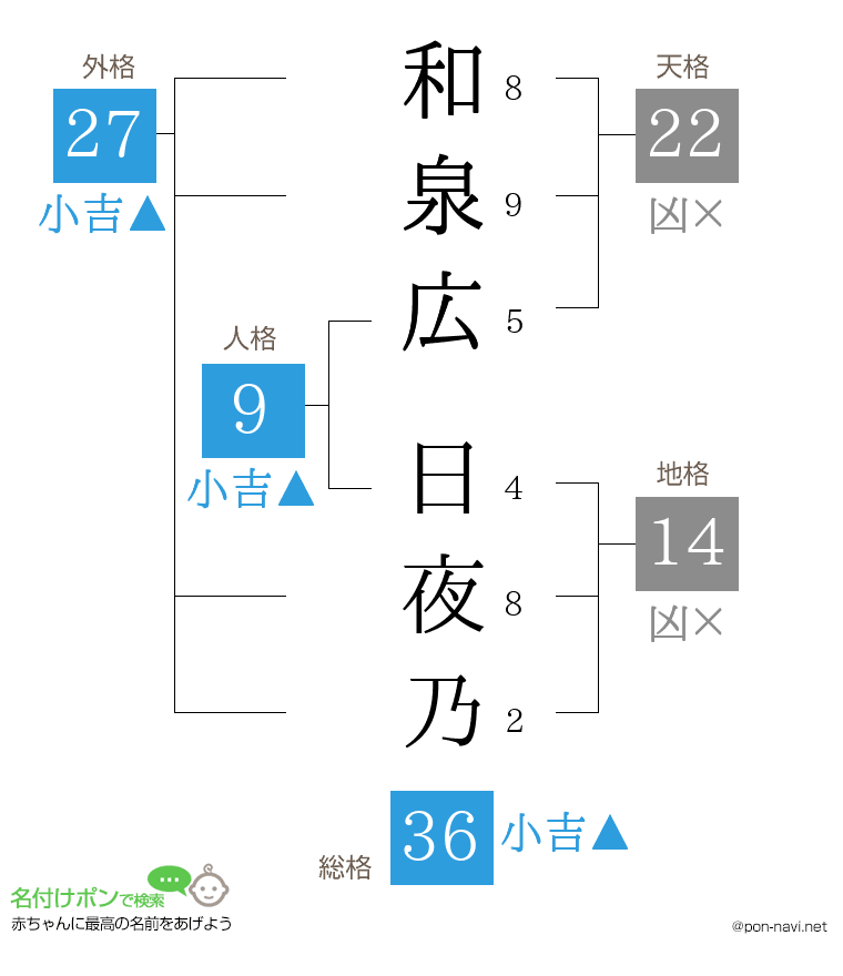 和泉広 日夜乃さんの姓名判断結果