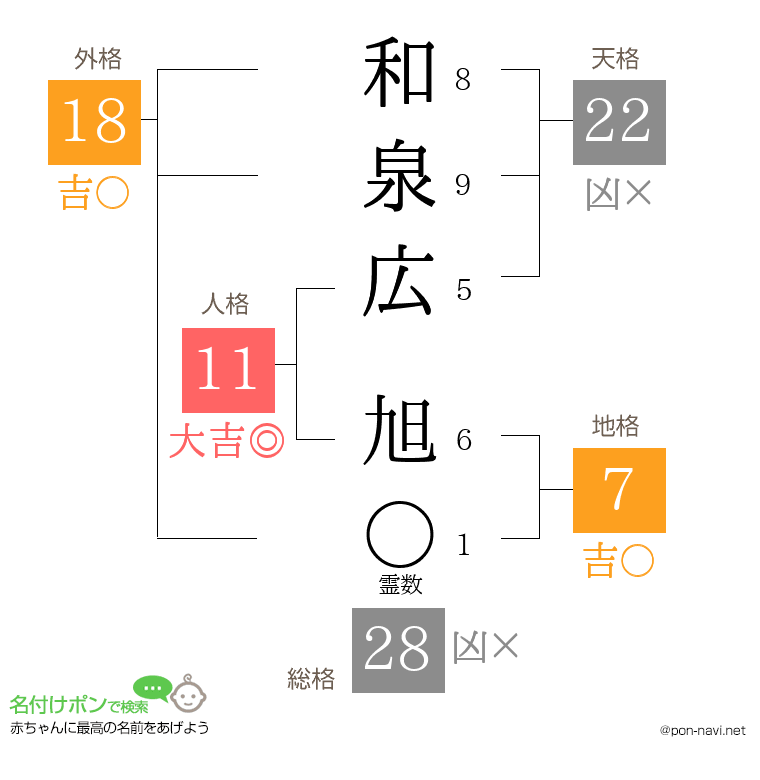 和泉広 旭さんの姓名判断結果