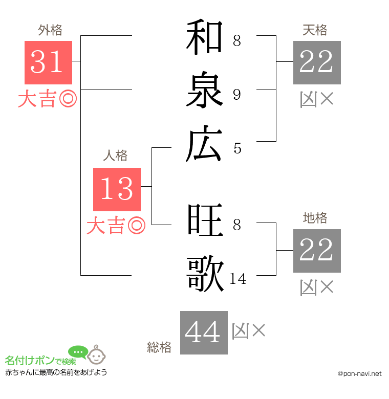 和泉広 旺歌さんの姓名判断結果