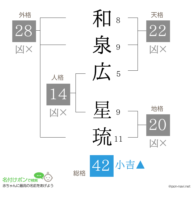 和泉広 星琉さんの姓名判断結果