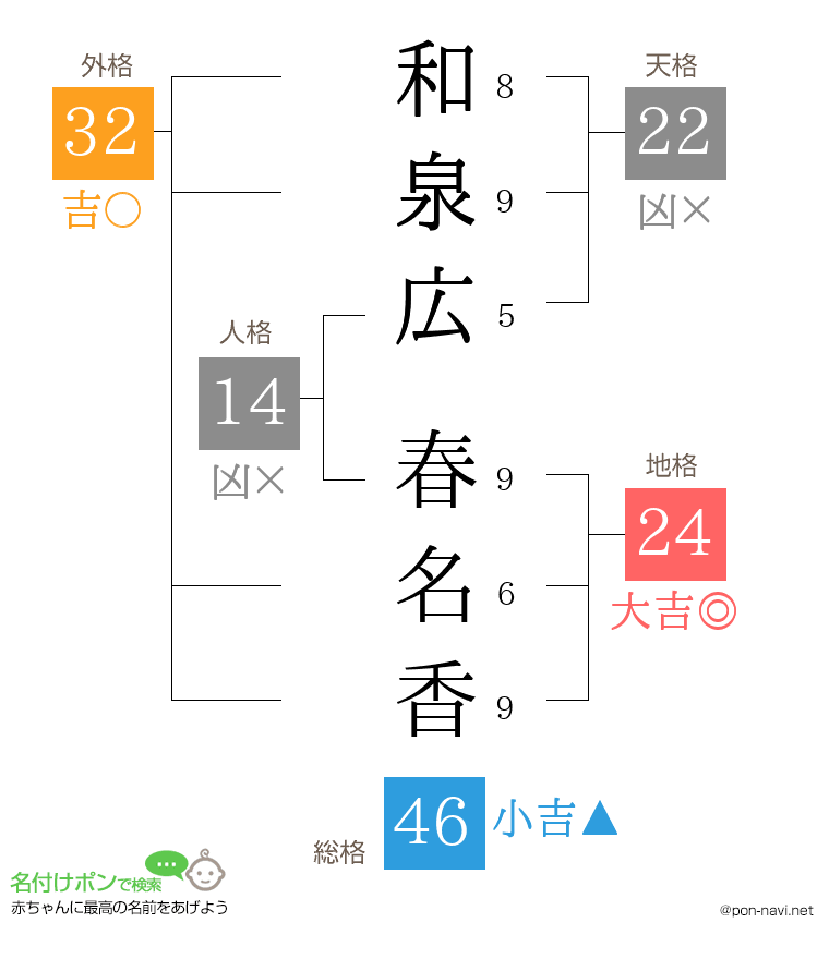 和泉広 春名香さんの姓名判断結果