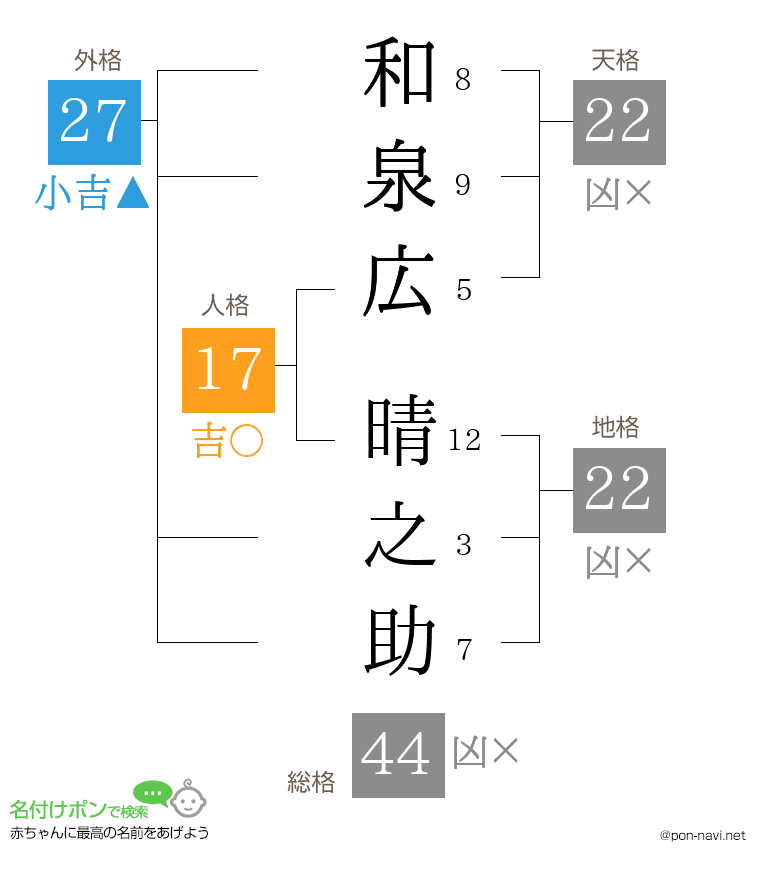 和泉広 晴之助さんの姓名判断結果