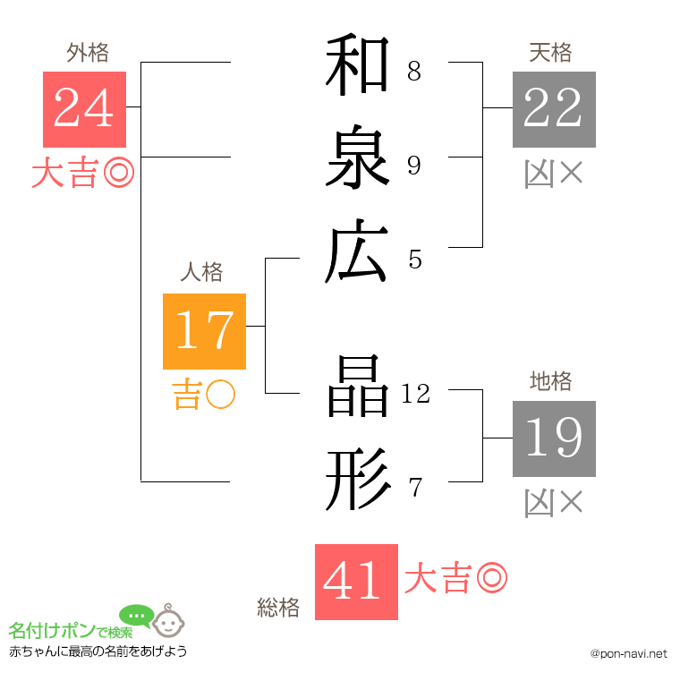 和泉広 晶形さんの姓名判断結果