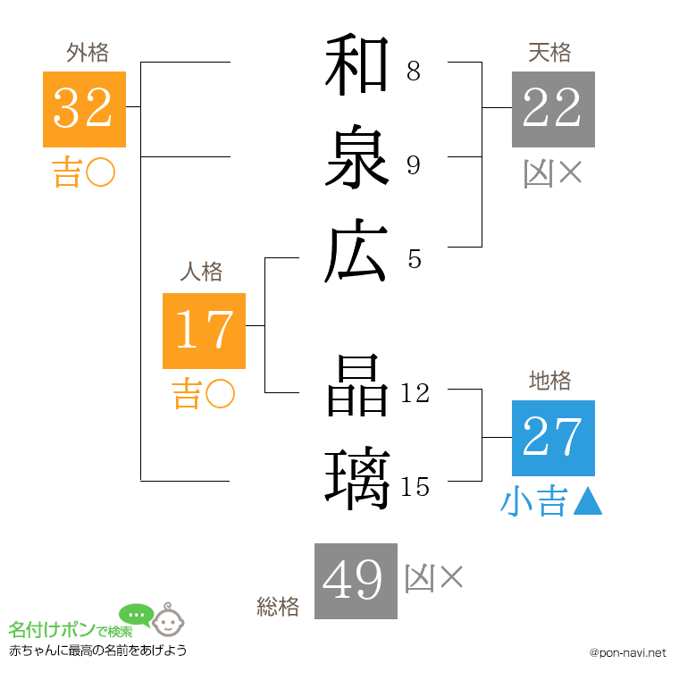和泉広 晶璃さんの姓名判断結果