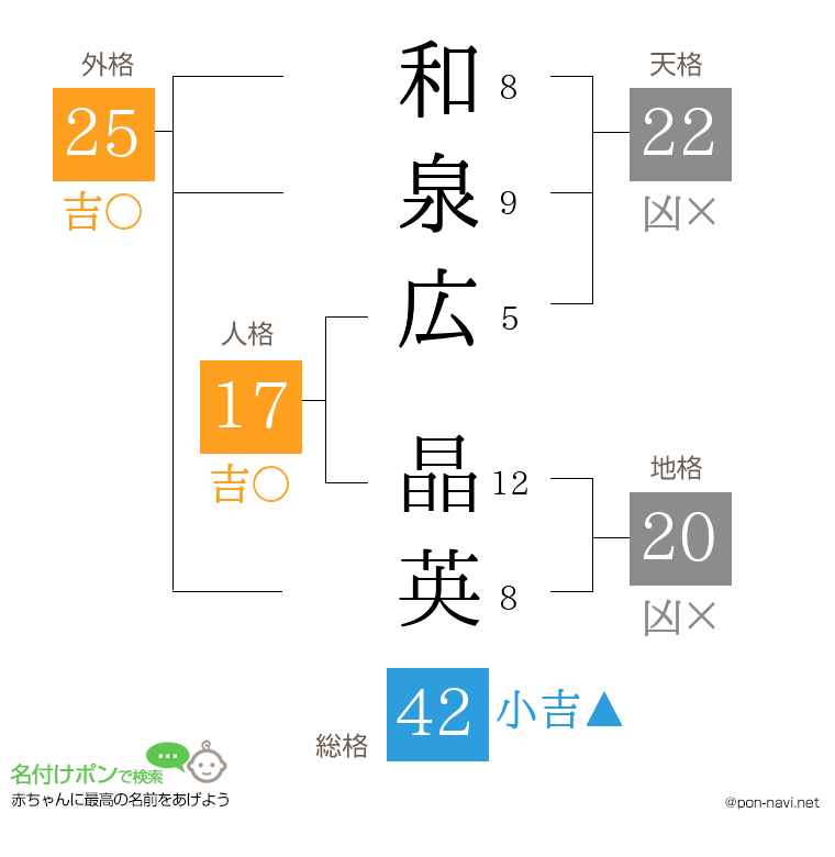 和泉広 晶英さんの姓名判断結果