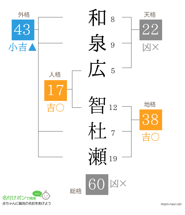 和泉広 智杜瀬さんの姓名判断結果