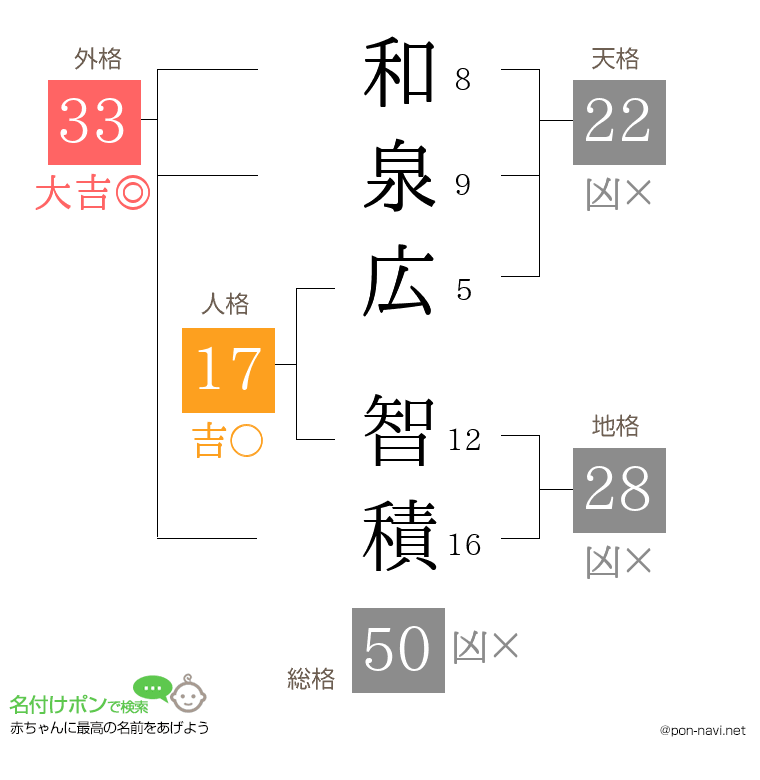 和泉広 智積さんの姓名判断結果