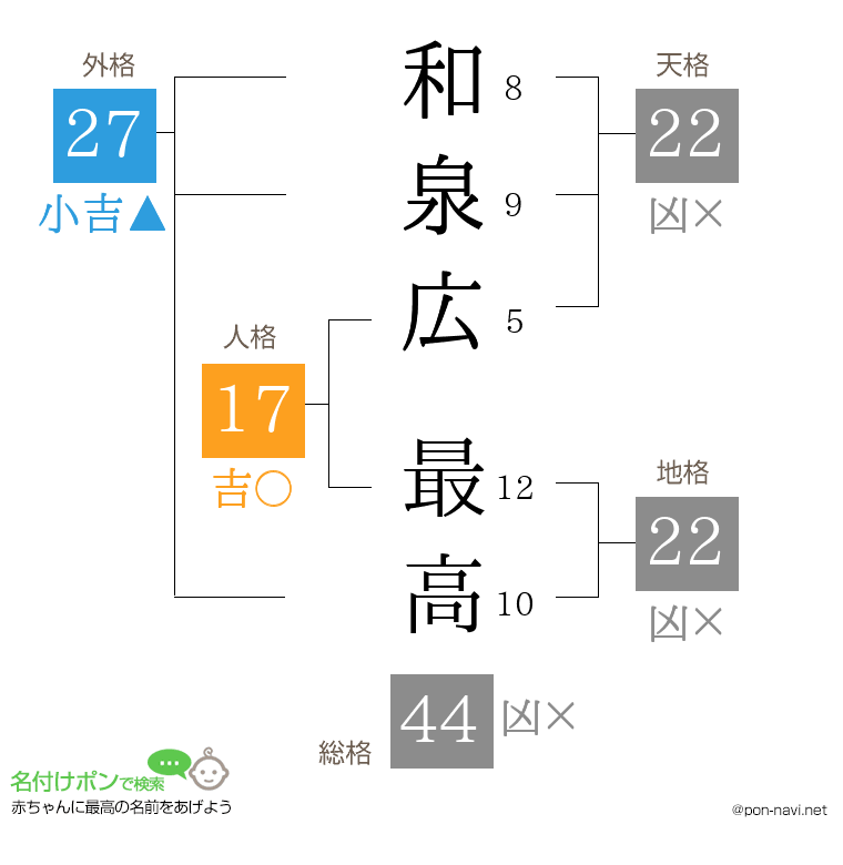 和泉広 最高さんの姓名判断結果
