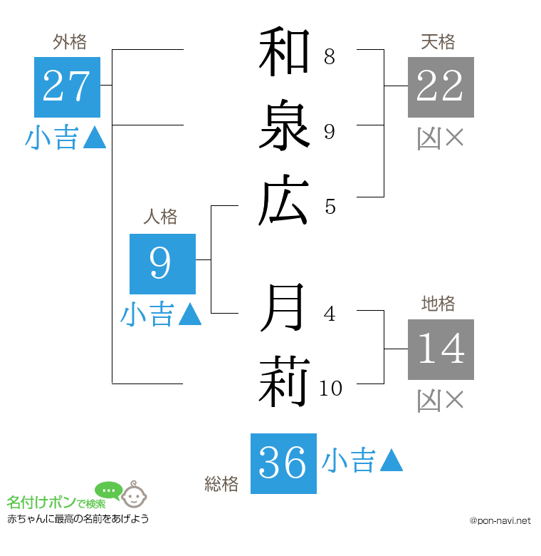 和泉広 月莉さんの姓名判断結果