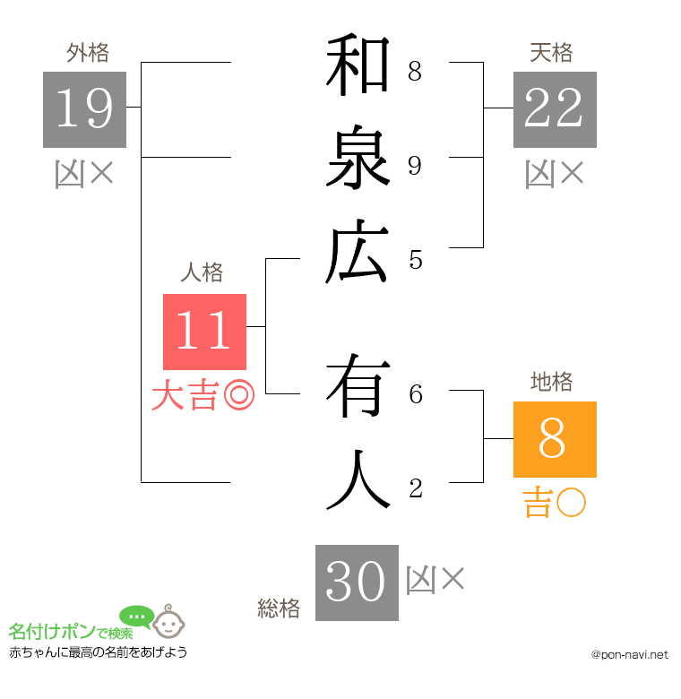 和泉広 有人さんの姓名判断結果