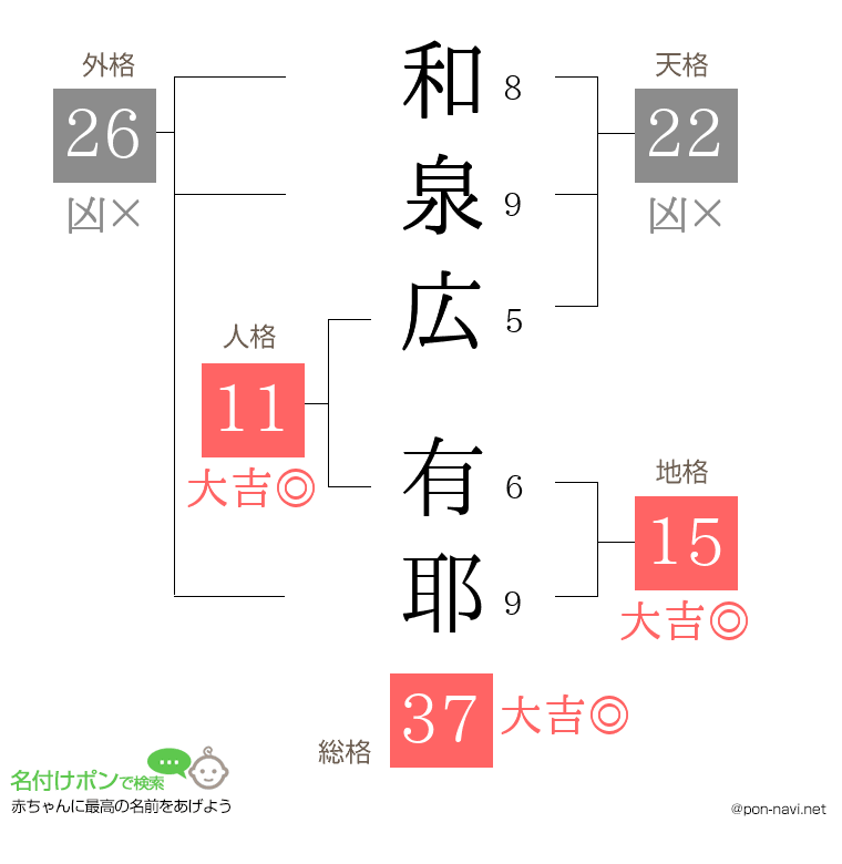 和泉広 有耶さんの姓名判断結果