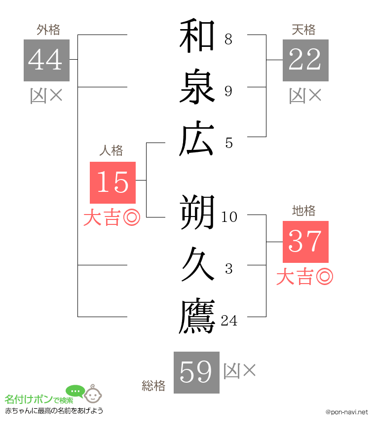 和泉広 朔久鷹さんの姓名判断結果