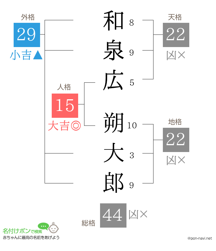 和泉広 朔大郎さんの姓名判断結果