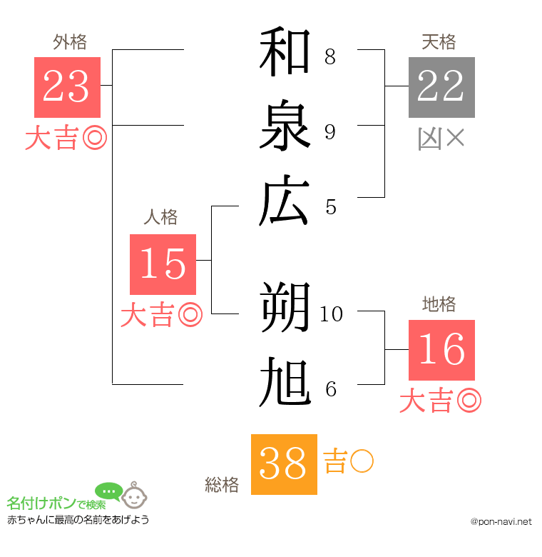 和泉広 朔旭さんの姓名判断結果