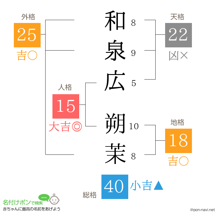 和泉広 朔茉さんの姓名判断結果