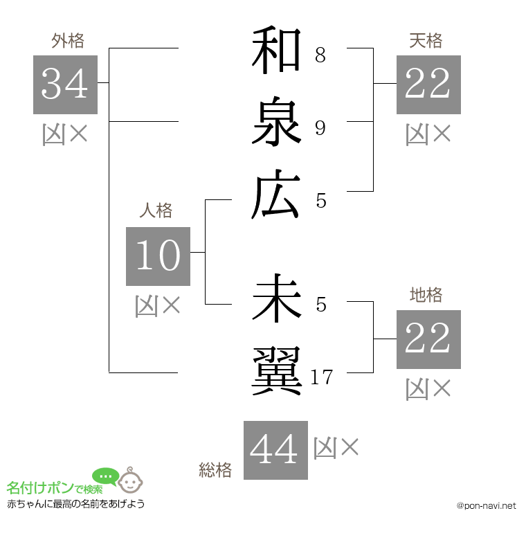 和泉広 未翼さんの姓名判断結果