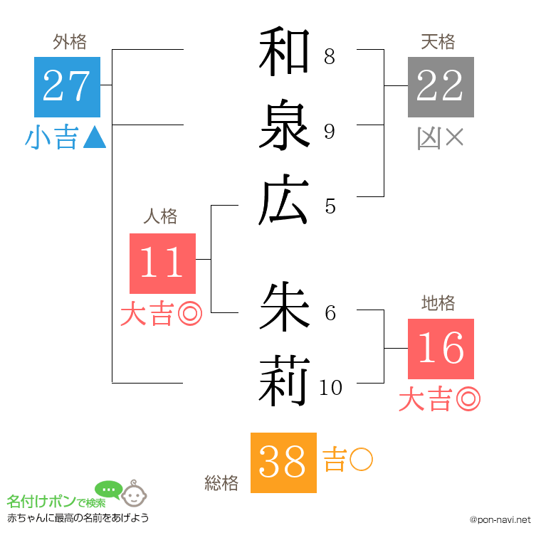 和泉広 朱莉さんの姓名判断結果