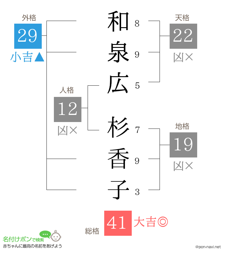 和泉広 杉香子さんの姓名判断結果