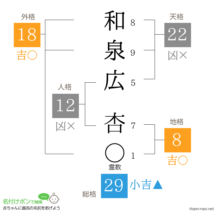 和泉広 杏さんの姓名判断結果