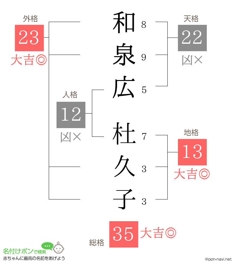 和泉広 杜久子さんの姓名判断結果
