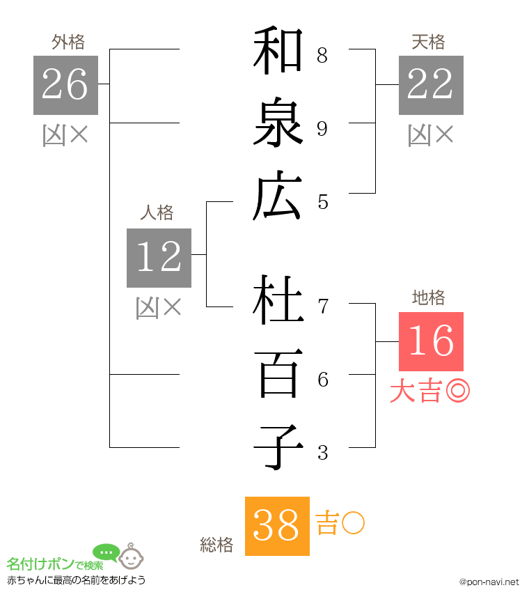 和泉広 杜百子さんの姓名判断結果