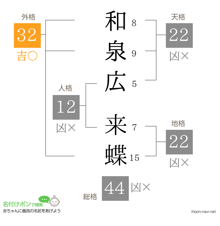 和泉広 来蝶さんの姓名判断結果