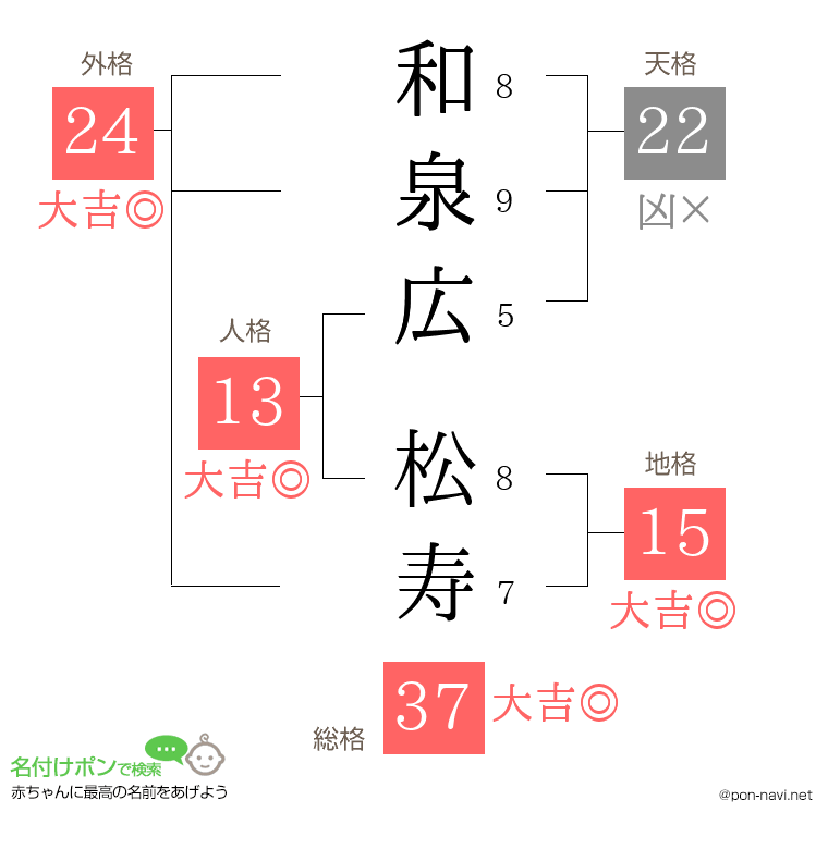 和泉広 松寿さんの姓名判断結果