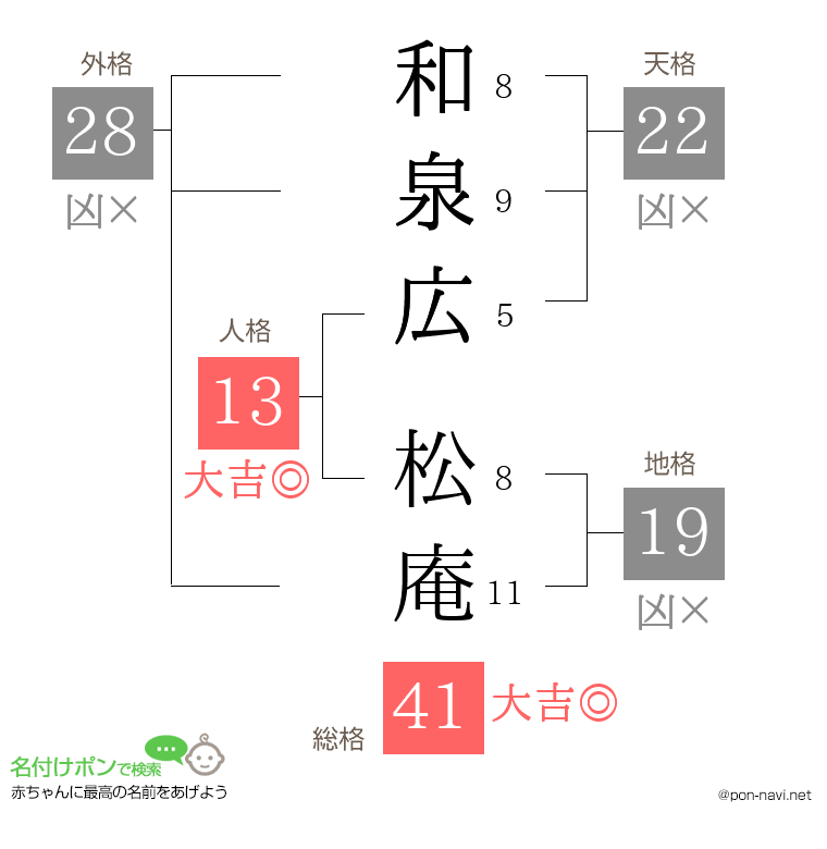 和泉広 松庵さんの姓名判断結果