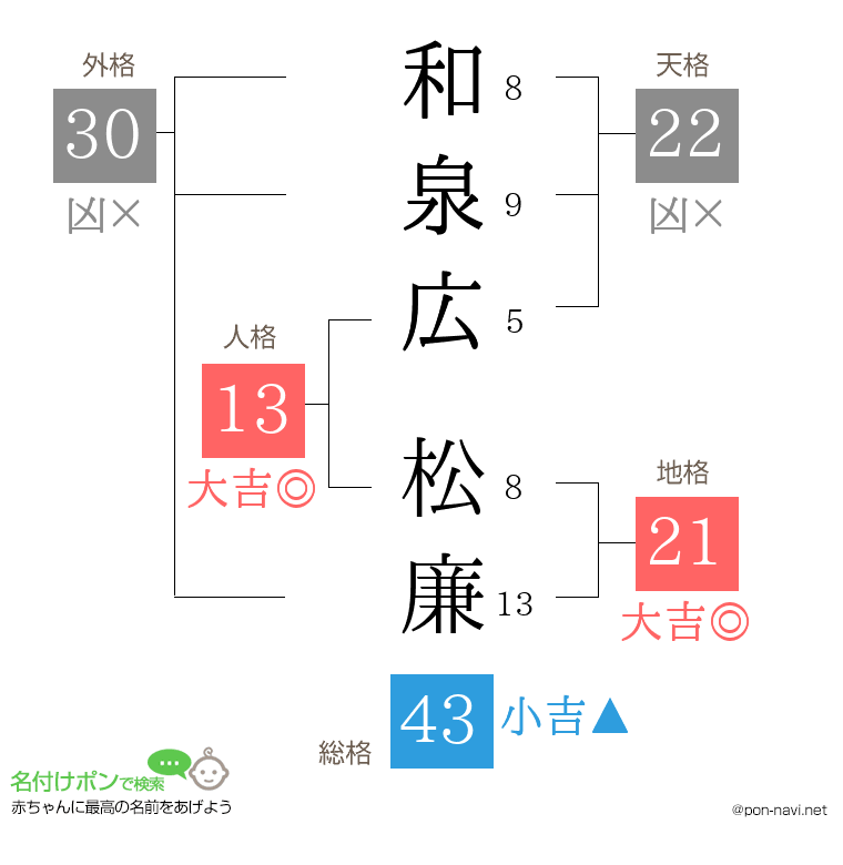 和泉広 松廉さんの姓名判断結果
