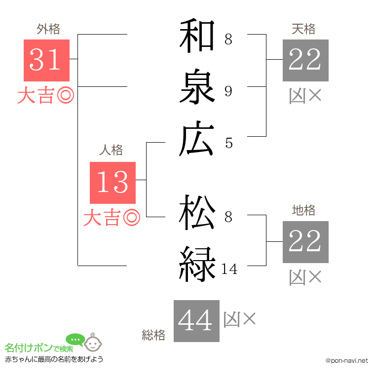 和泉広 松緑さんの姓名判断結果