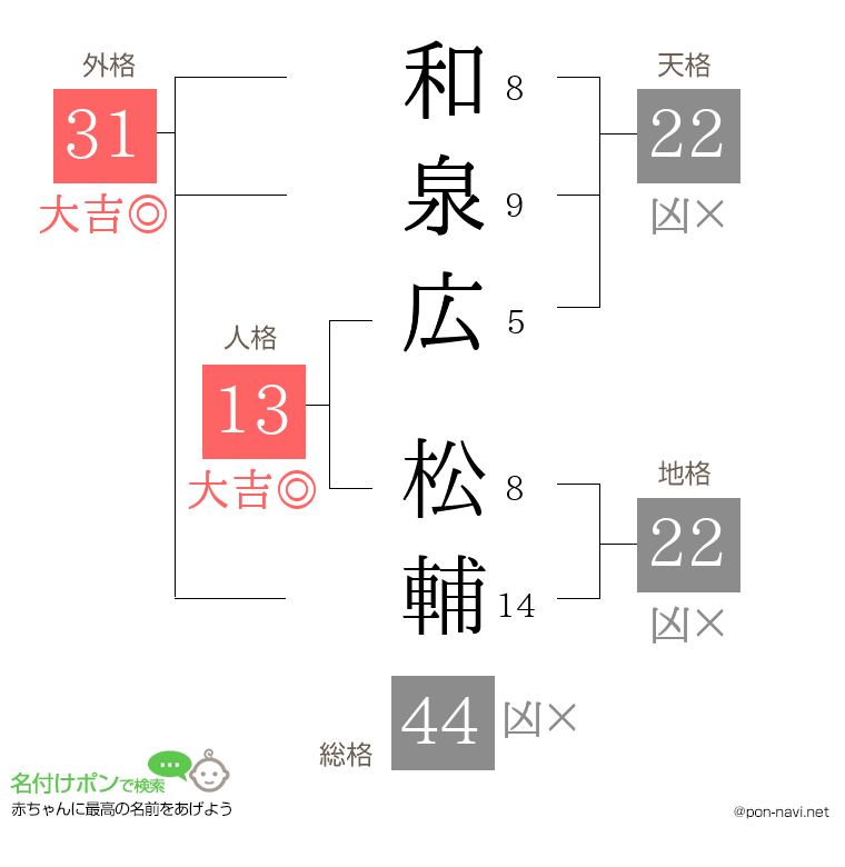 和泉広 松輔さんの姓名判断結果