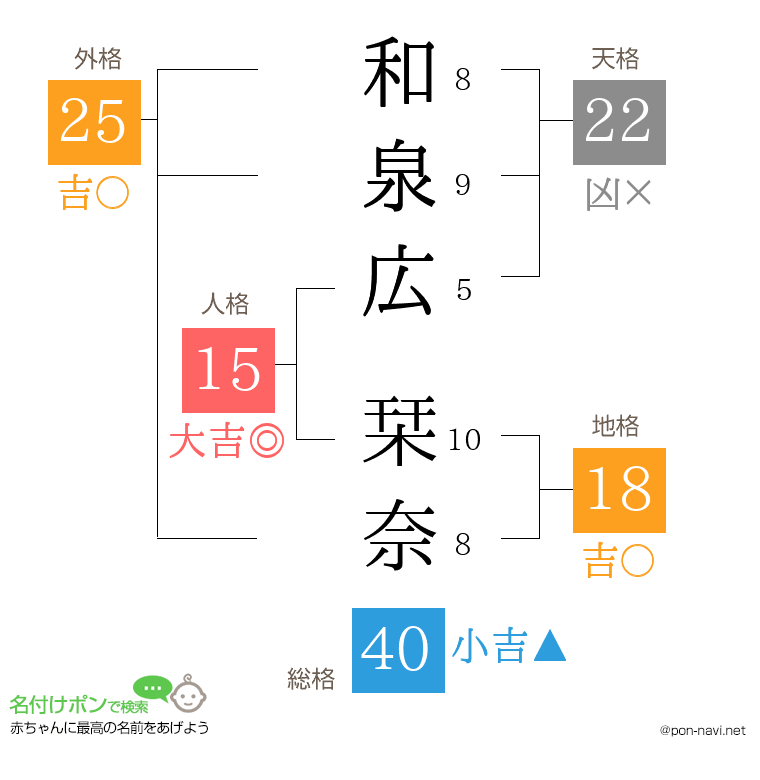 和泉広 栞奈さんの姓名判断結果