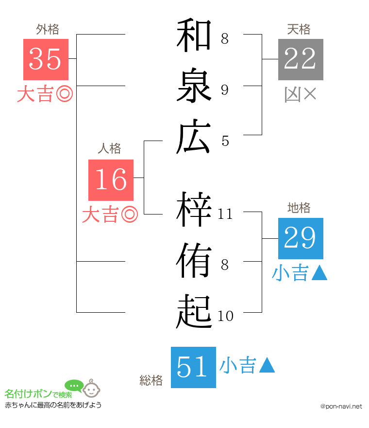 和泉広 梓侑起さんの姓名判断結果