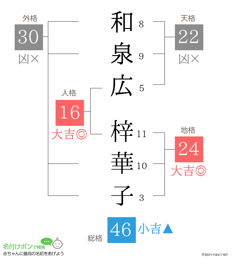 和泉広 梓華子さんの姓名判断結果