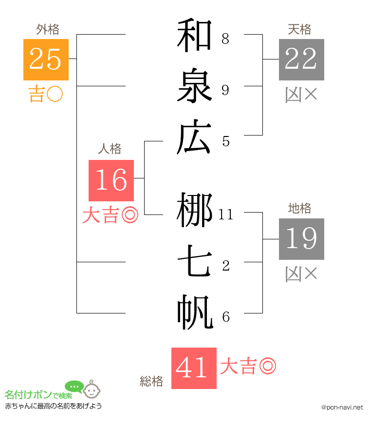 和泉広 梛七帆さんの姓名判断結果