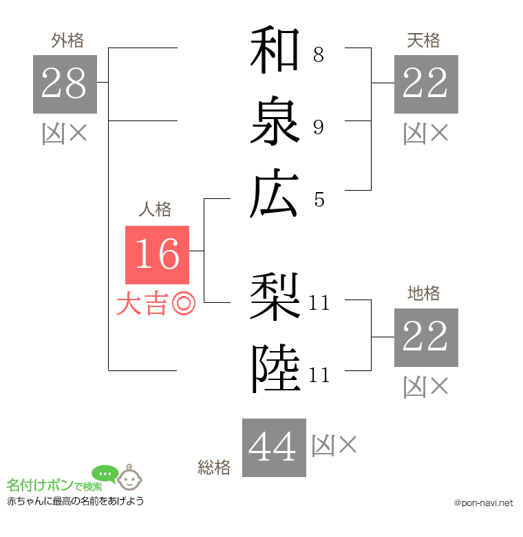 和泉広 梨陸さんの姓名判断結果