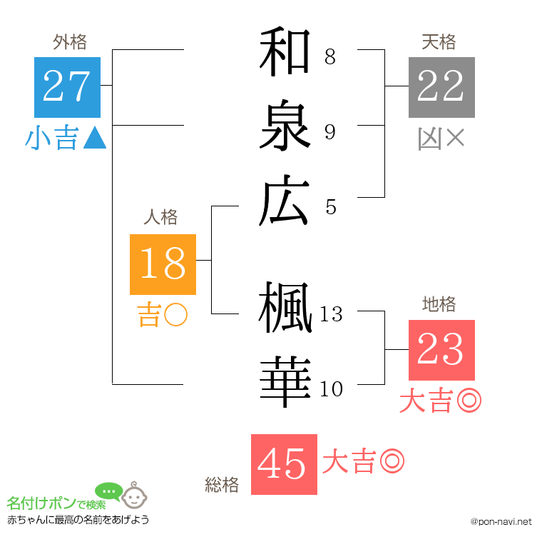 和泉広 楓華さんの姓名判断結果
