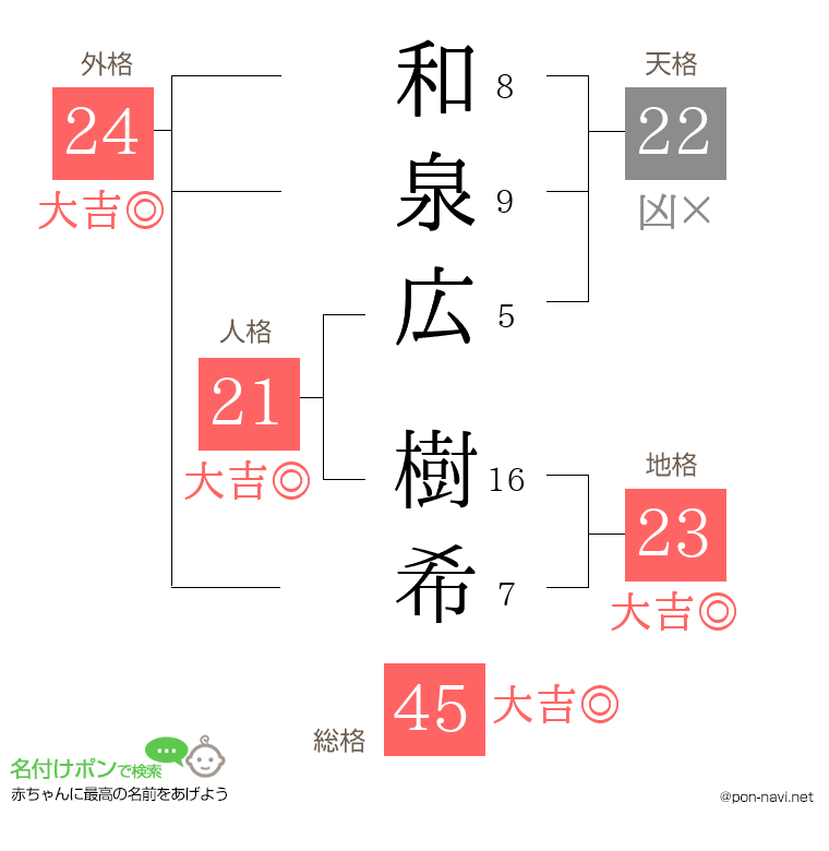 和泉広 樹希さんの姓名判断結果