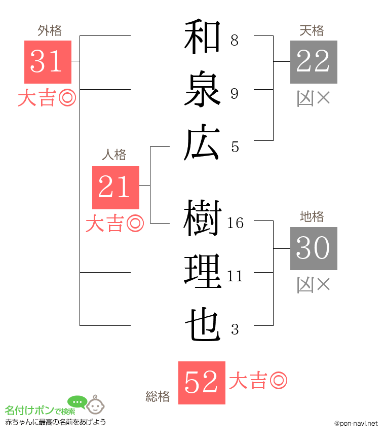 和泉広 樹理也さんの姓名判断結果