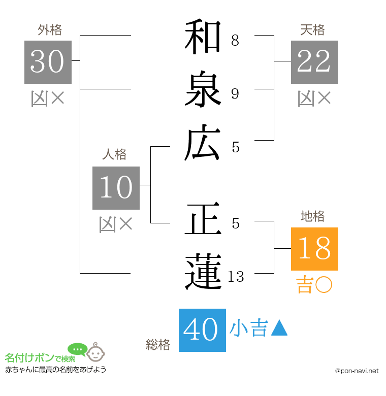 和泉広 正蓮さんの姓名判断結果