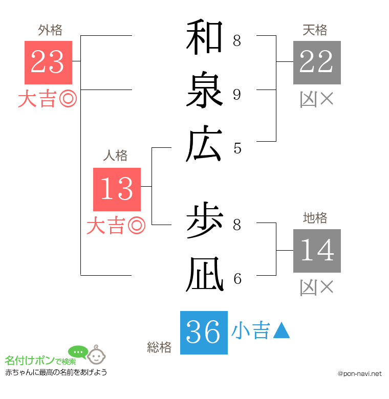 和泉広 歩凪さんの姓名判断結果