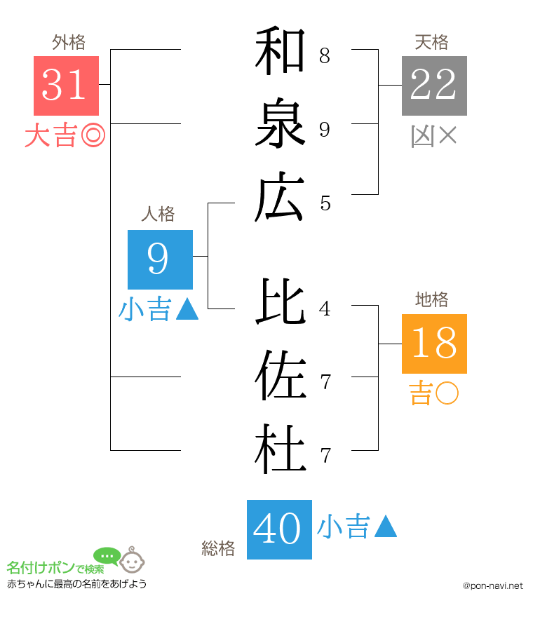 和泉広 比佐杜さんの姓名判断結果