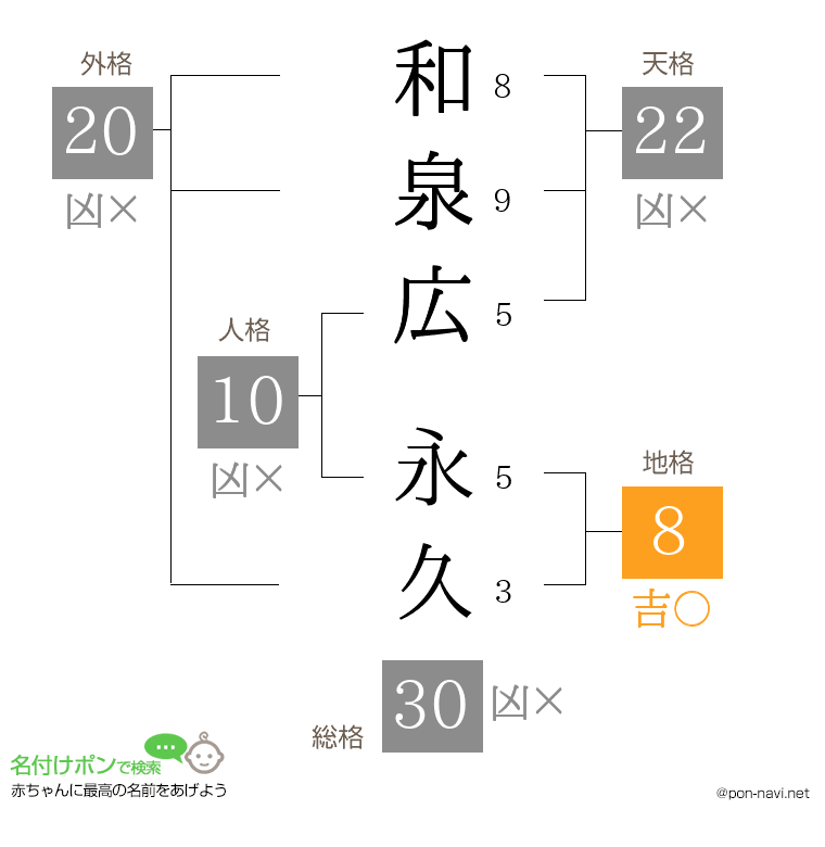 和泉広 永久さんの姓名判断結果