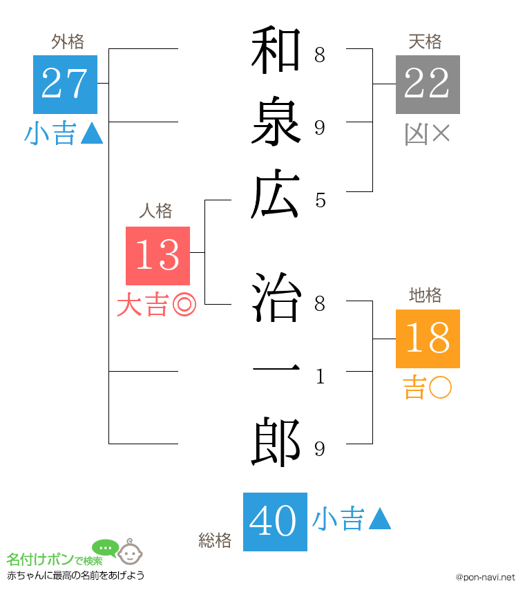 和泉広 治一郎さんの姓名判断結果