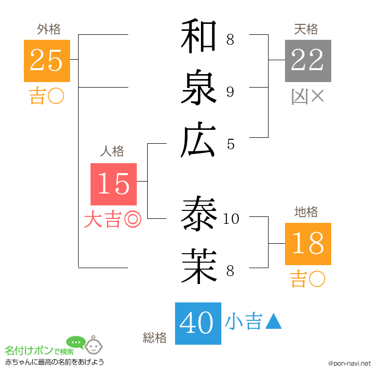 和泉広 泰茉さんの姓名判断結果